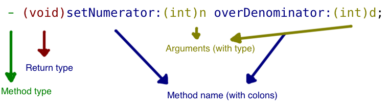 Objective-C method declaration