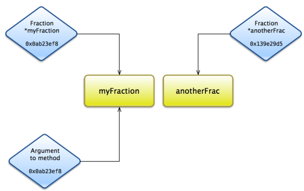 Multiple pointer reference