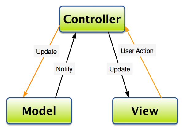 Model-View-Controller Diagram